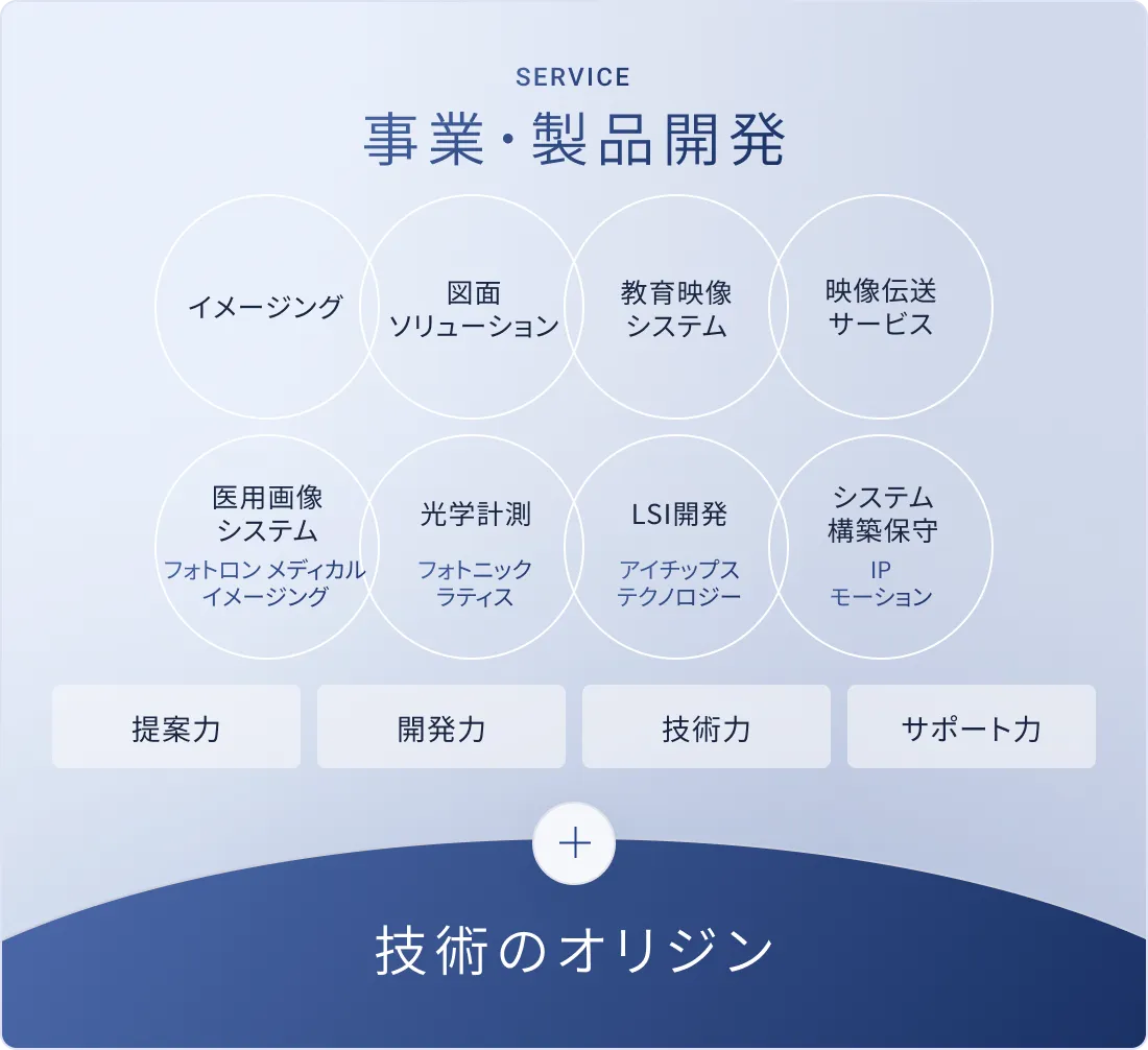 事業・製品開発 サポート体制