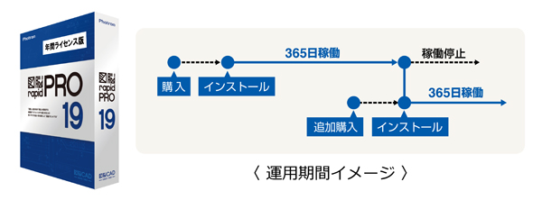 国産2DCAD『図脳RAPIDPRO』を1年間だけ使用可能に!『図脳RAPIDPRO19 年間ライセンス版』を発売 運用期間イメージ